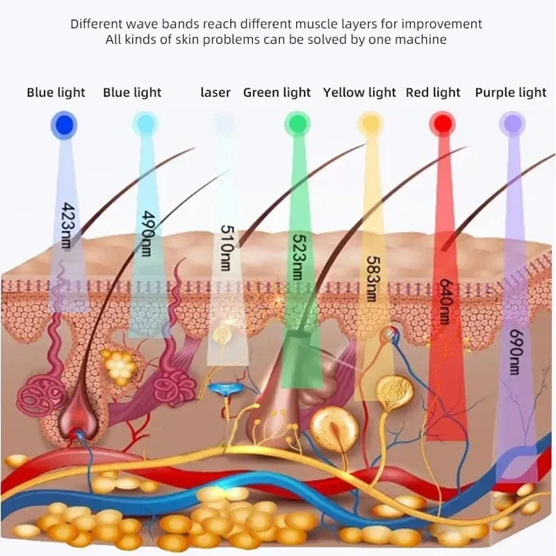 Diagram of skin layers showing penetration depths of blue, green, yellow, red, and purple LED light wavelengths for skincare.