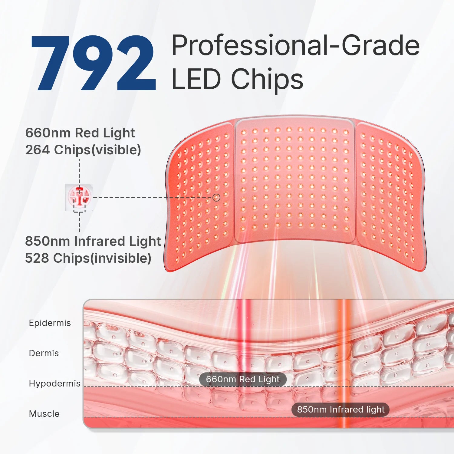 LED light therapy pad with 792 professional-grade LED chips, showing 660nm red and 850nm infrared lights for skin treatment