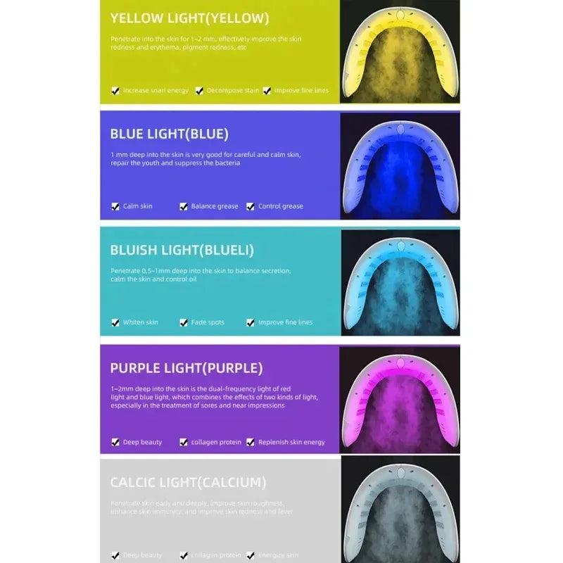 LED facial mask light therapy chart showing yellow, blue, bluish, purple, and calcium light effects.
