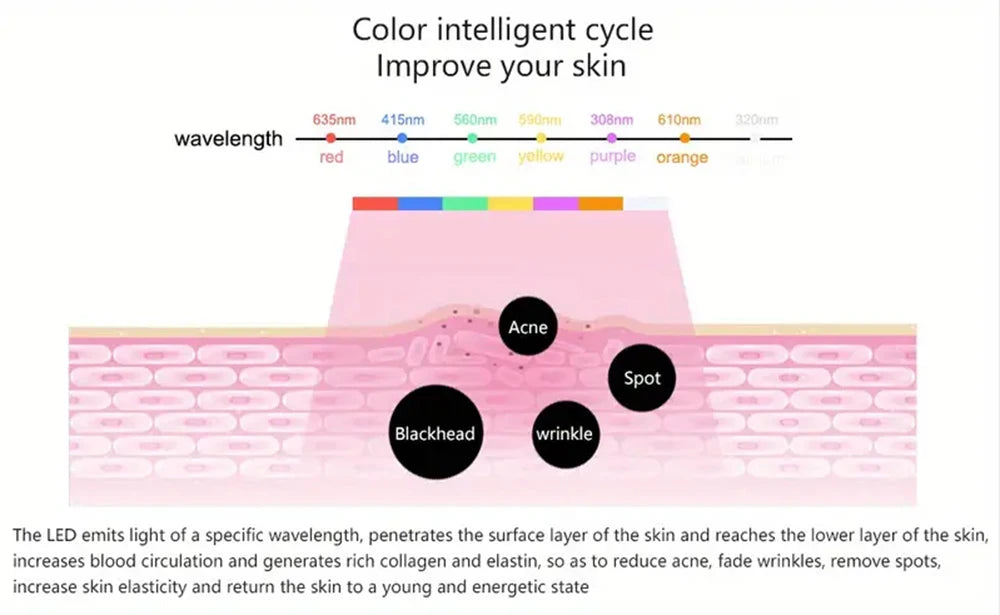LED light therapy wavelengths chart for skin improvement, targeting acne, blackheads, spots, and wrinkles.